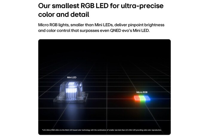 Micro RGB on the right, used in LG Micro RGB evo AI MRGB95, is shown in comparison with Mini LED on the left, highlighting smaller red, green, and blue light elements for pinpoint brightness and precise color control.